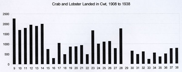 Crab & lobster landed in Craster Harbour, 1908 to 1938