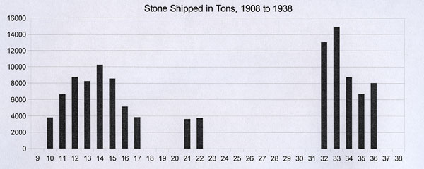 Stone shipped from Craster Harbour 1908 to 1938